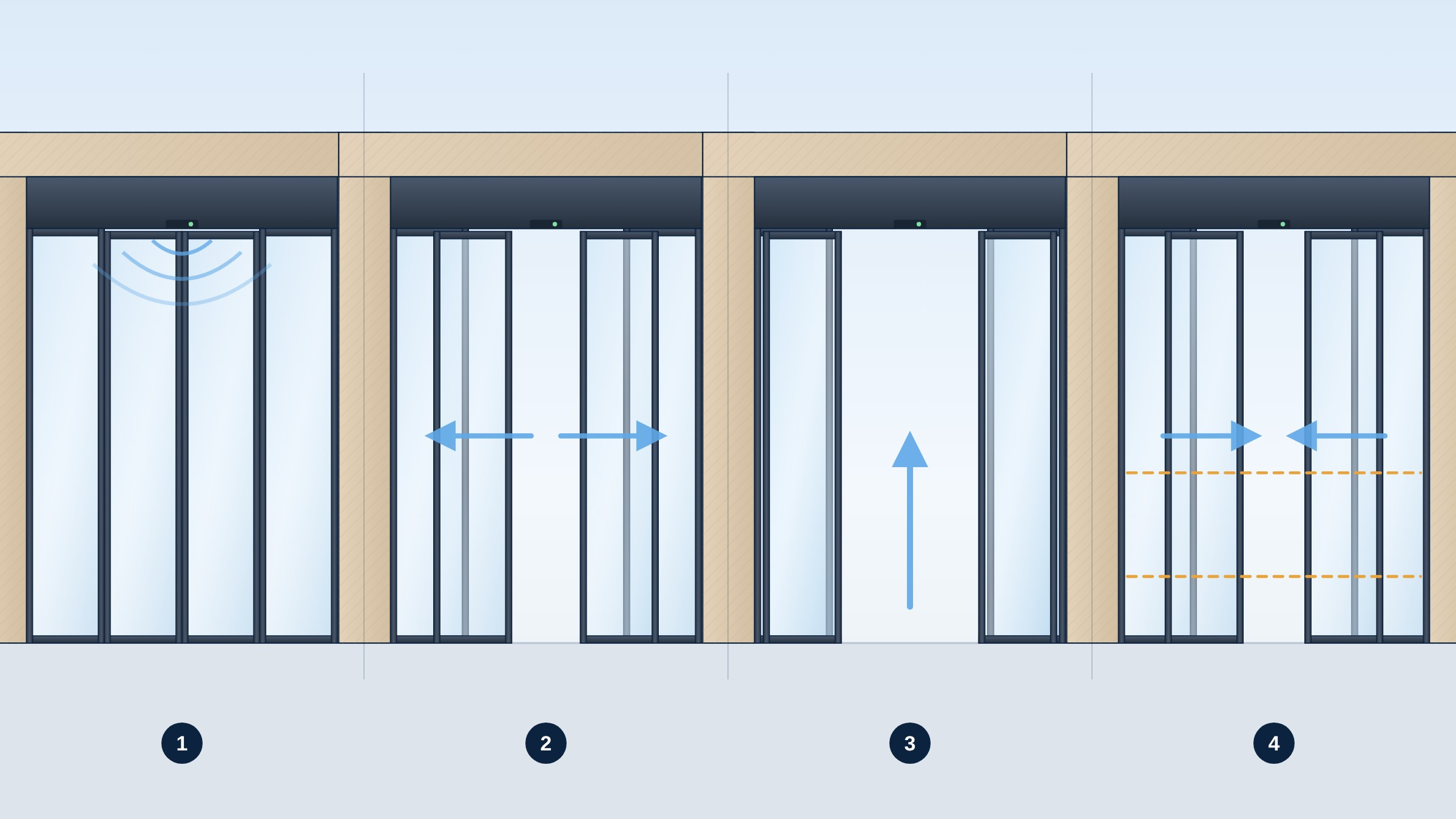 Step-by-step diagram: Detection, Opening, Passage, Closing
