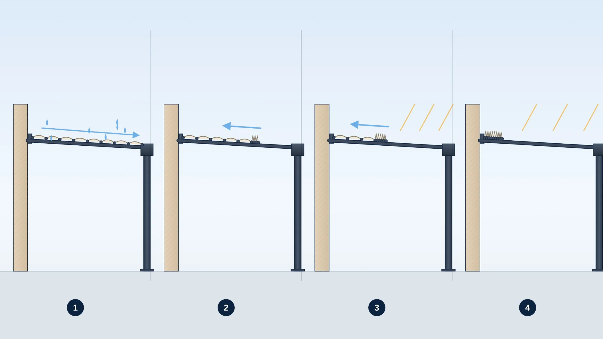 Step-by-step diagram: Closed, Retracting, Part-way, Open
