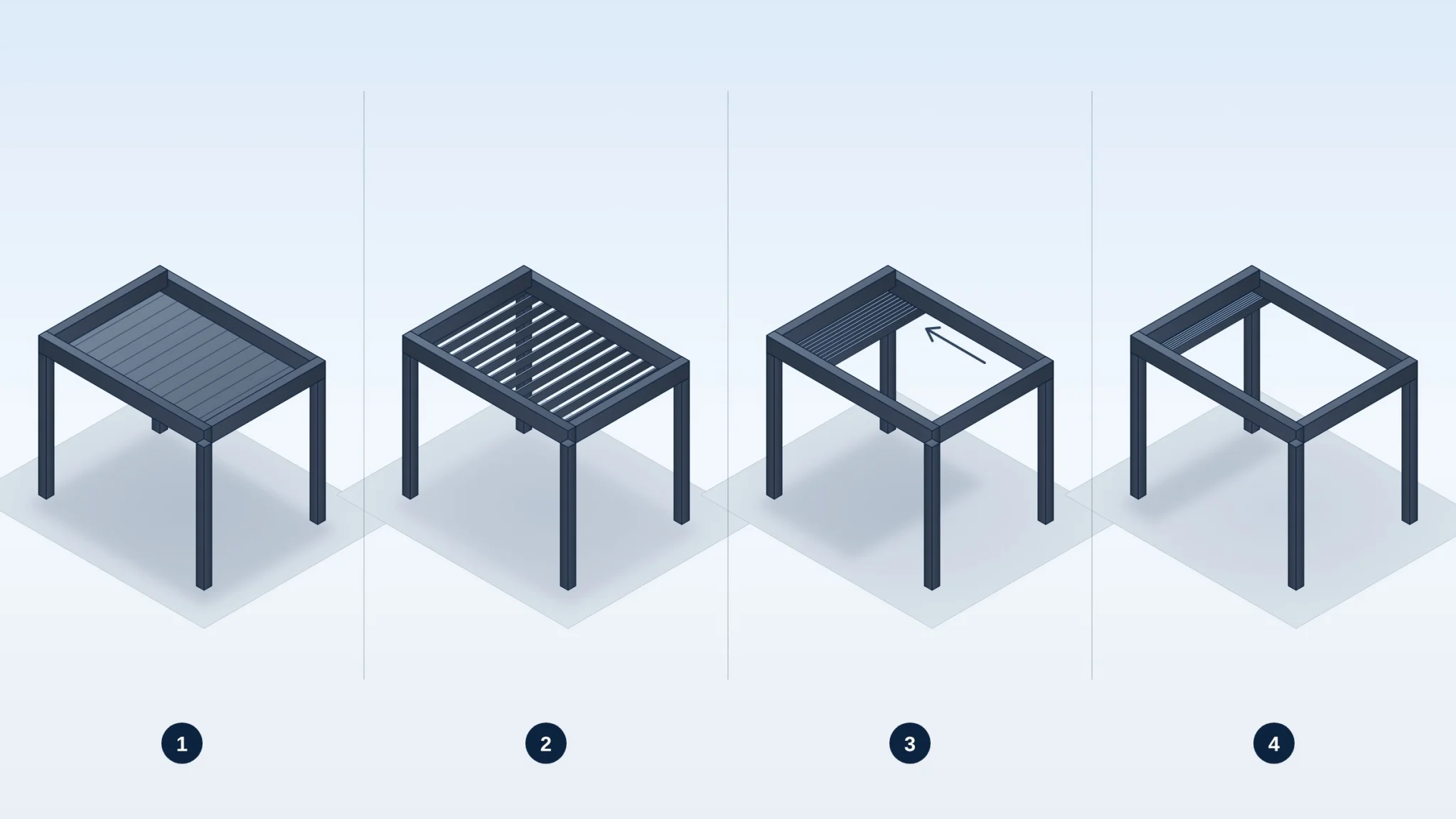 Step-by-step diagram: Closed, Rotate, Retract, Open