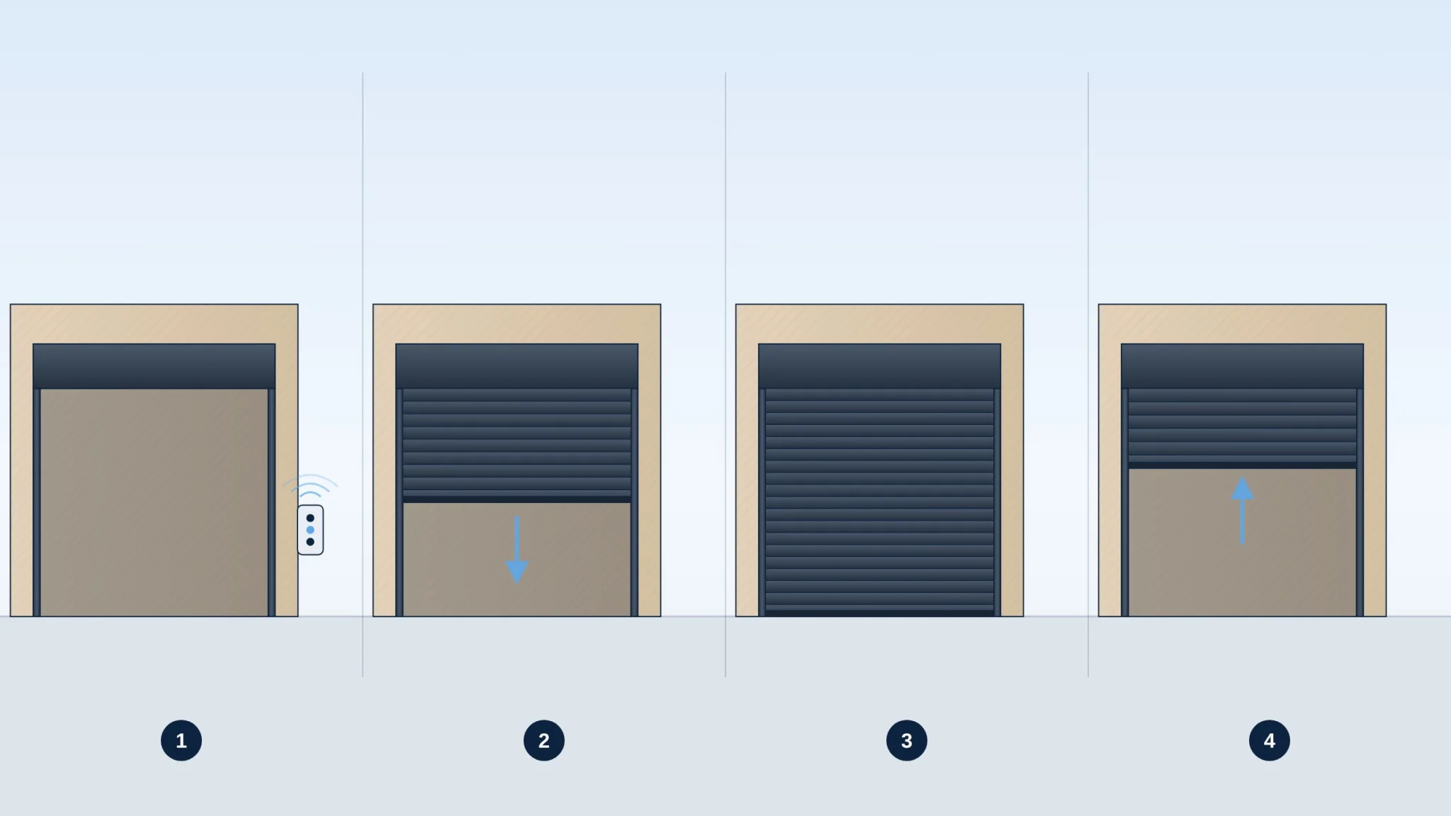 Step-by-step diagram: Press the remote, The slats come down, It closes, It opens