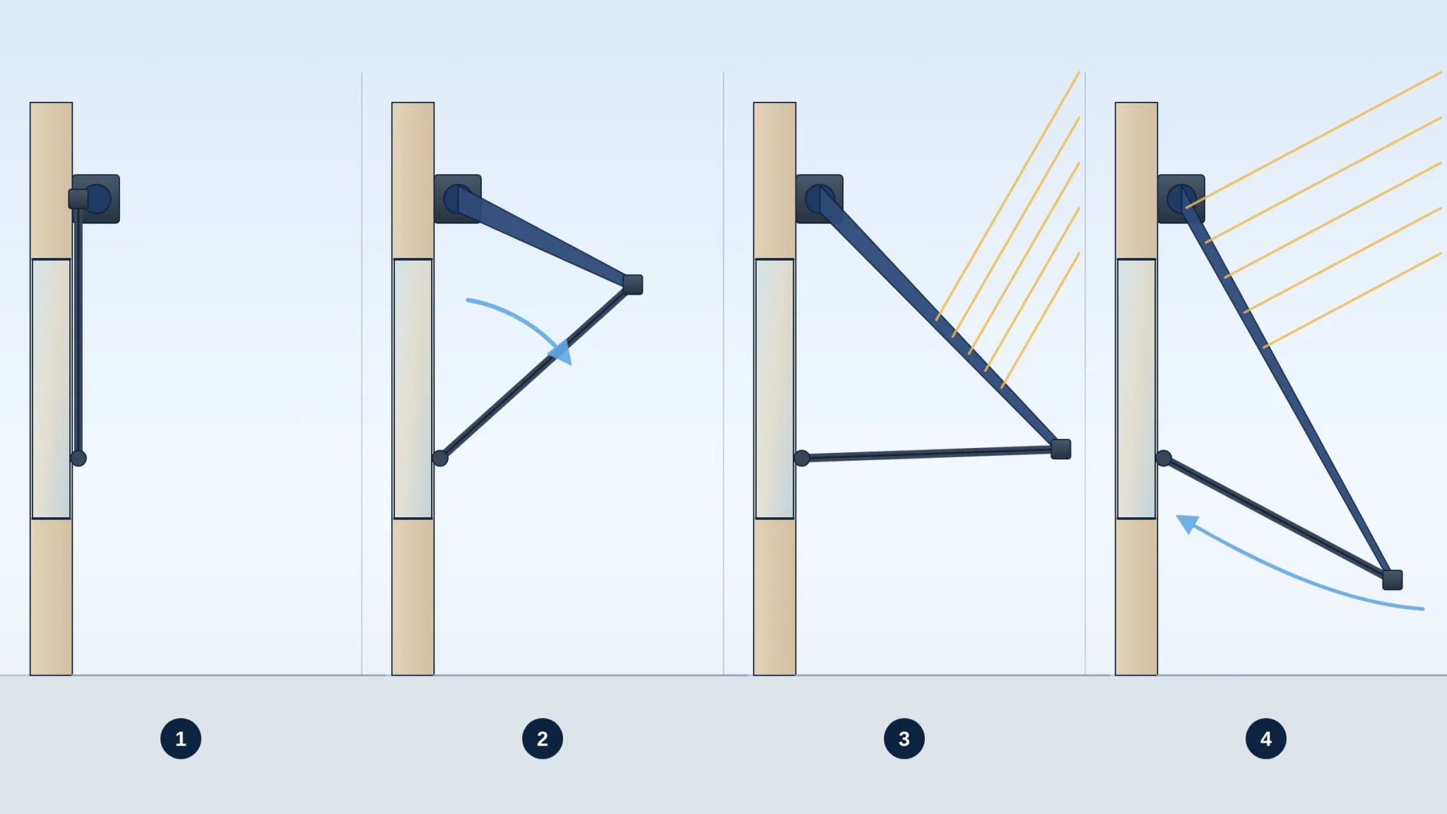 Step-by-step diagram: Closed, Arms swing out, Angle to the sun, Open underneath